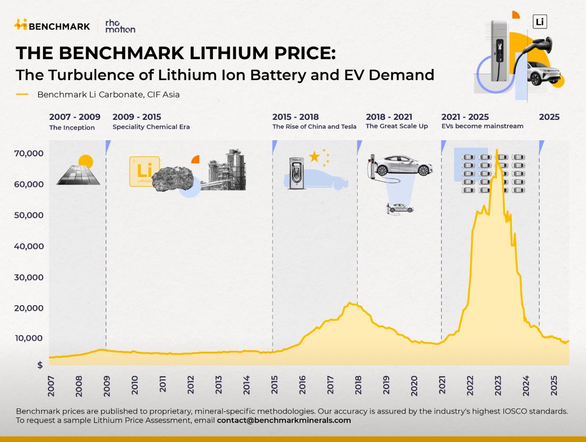 The lithium - battery demand story mapped since 2007