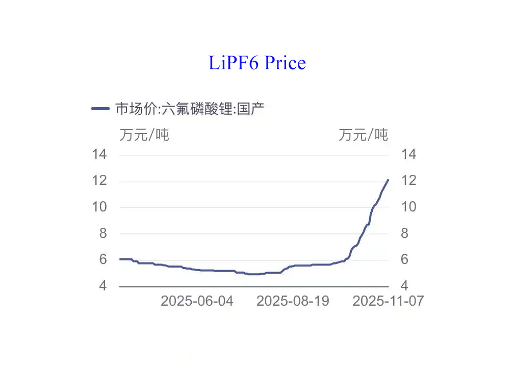 LiPF₆ Prices Double in a Month, Driving Up LiFePO4 Battery packs Costs