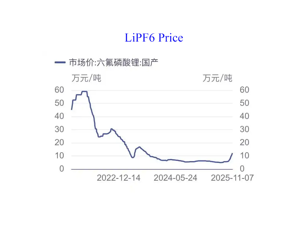 LiPF₆ Price